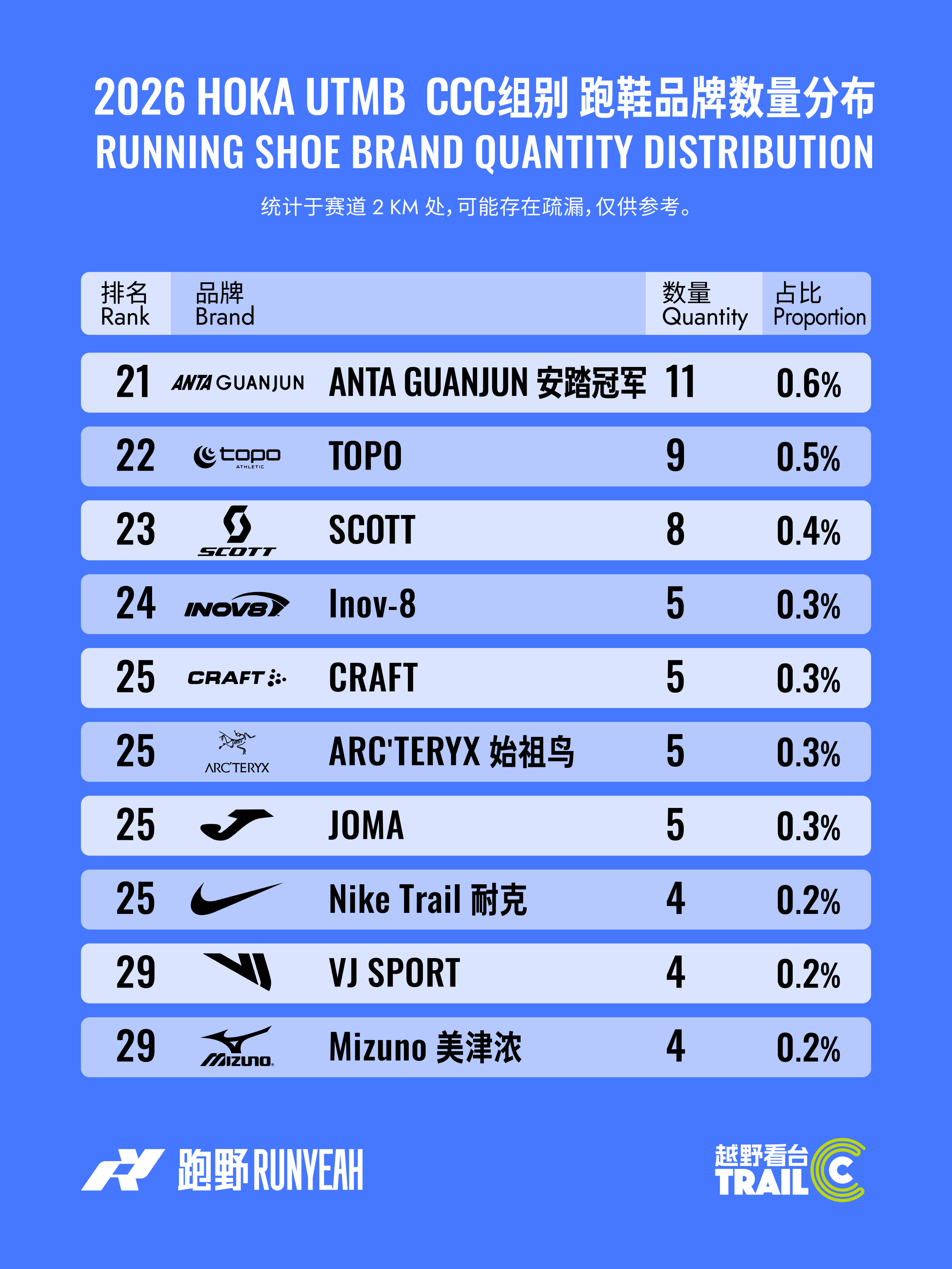 CCC参赛者都穿什么鞋?LA SPORTVIA成黑马? - 3