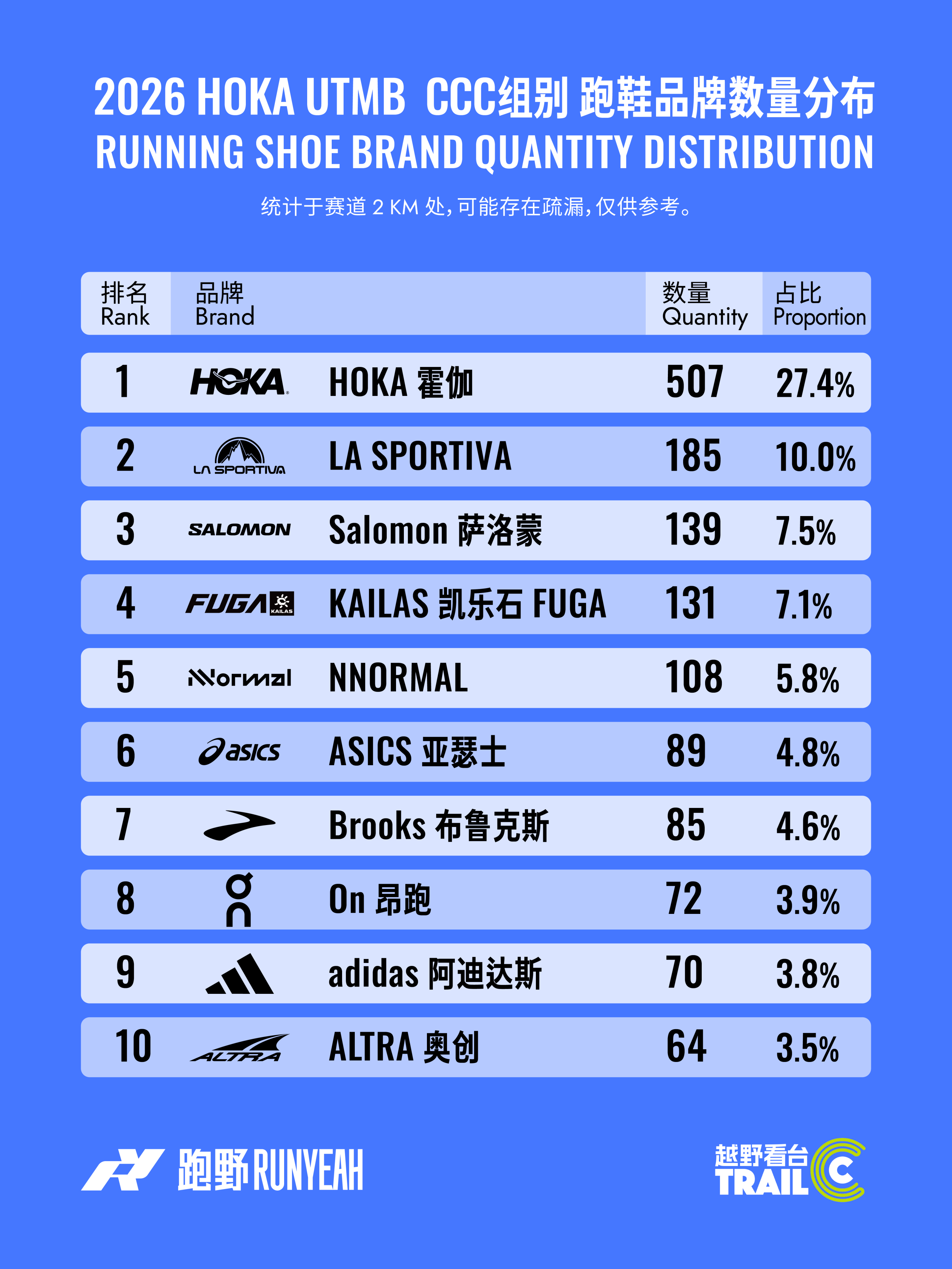 CCC参赛者都穿什么鞋?LA SPORTVIA成黑马? - 1