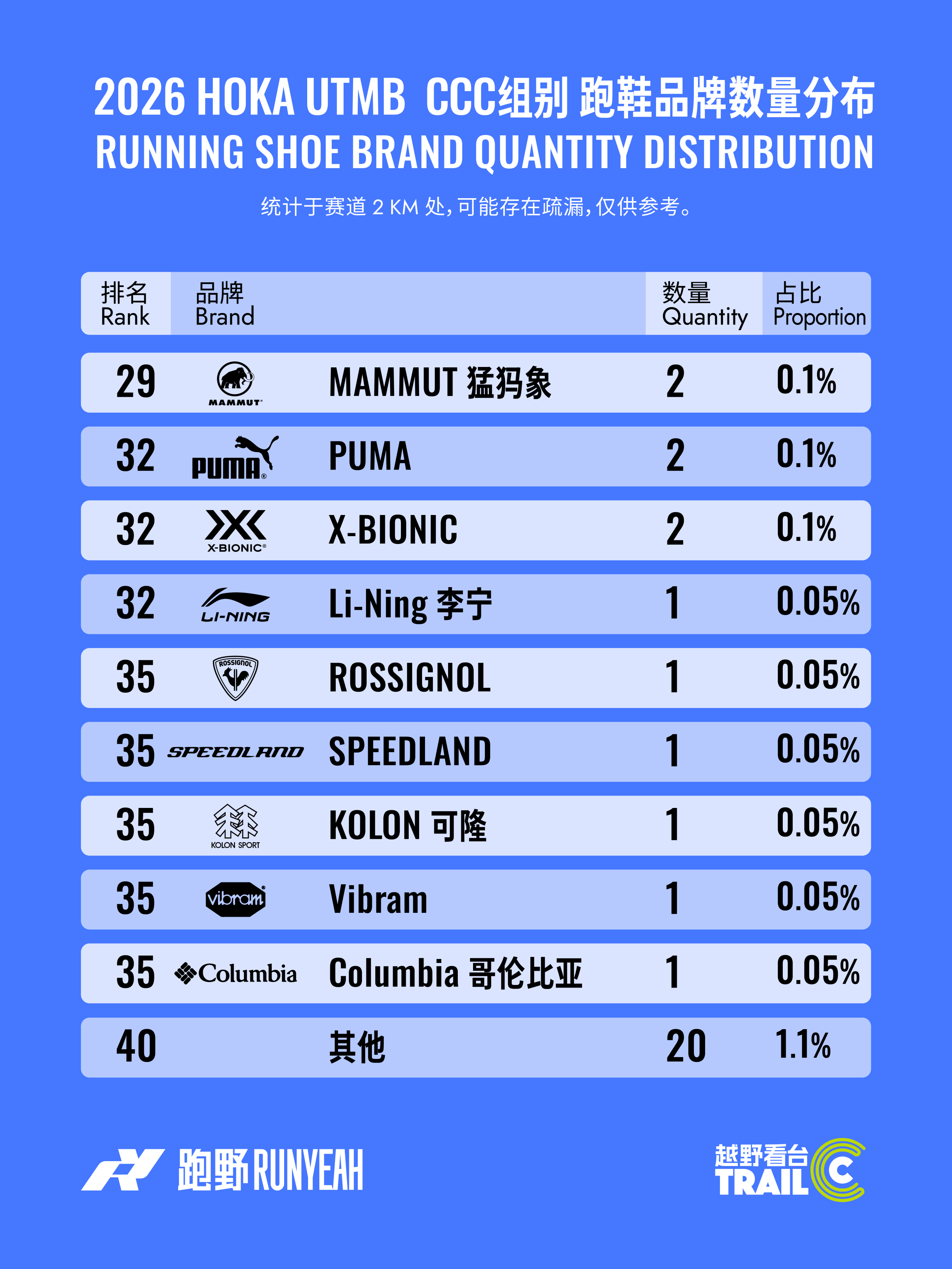 CCC参赛者都穿什么鞋?LA SPORTVIA成黑马? - 4