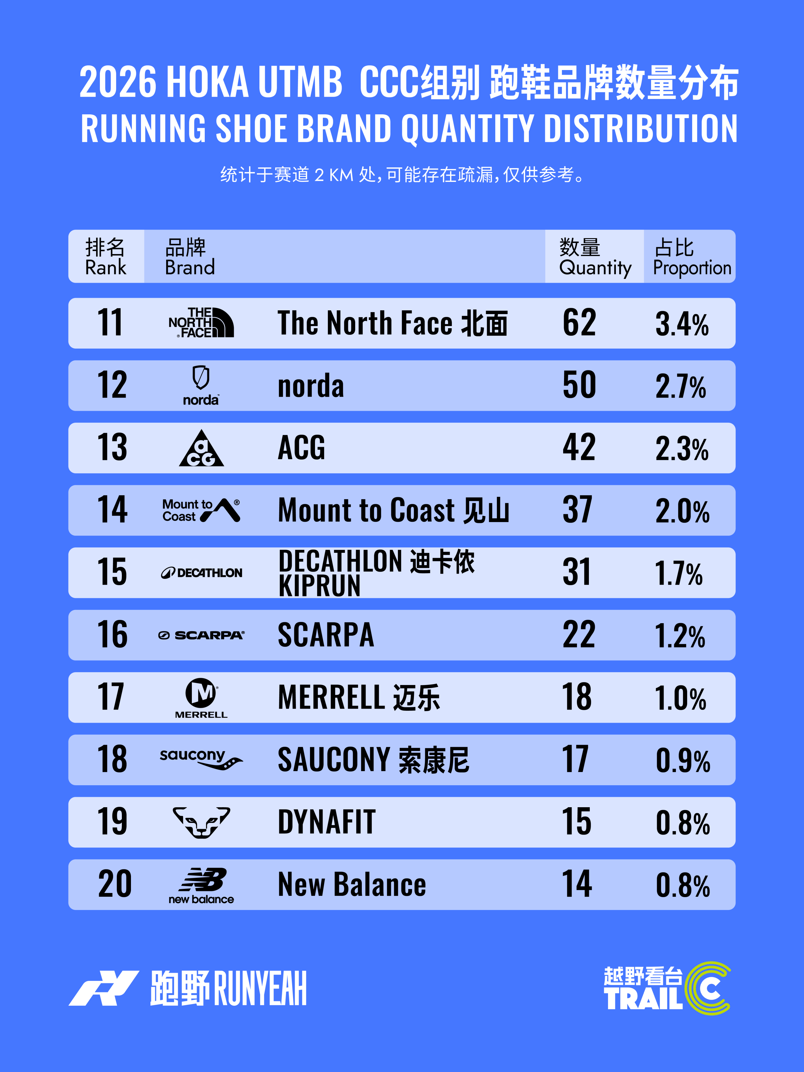 CCC参赛者都穿什么鞋?LA SPORTVIA成黑马? - 2