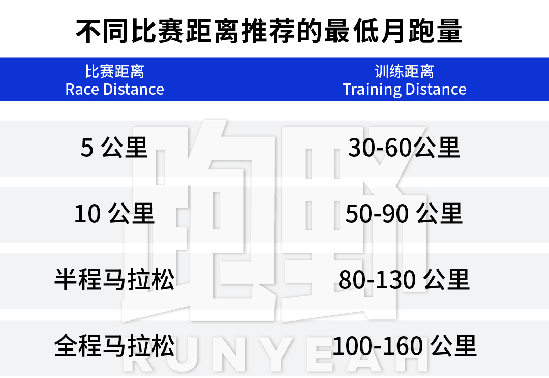 讨论｜每月到底多少跑量合适？100KM 跑量能破三吗？