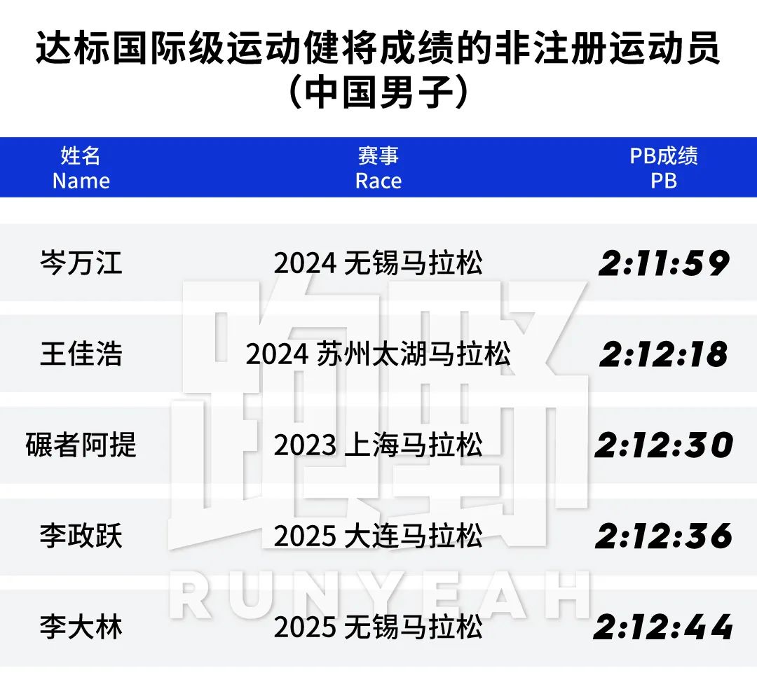 观察｜达标国际健将！这些体制外跑者如何实现“不可能的任务”？