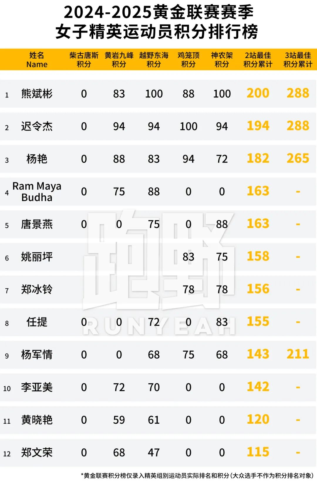 积分榜｜SALOMON黄金联赛中国系列赛，范邦林高居榜首，迟令杰、熊斌彬并列女子第一