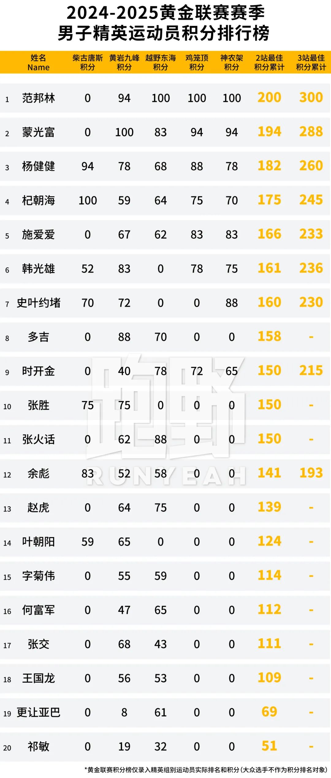 积分榜｜SALOMON黄金联赛中国系列赛，范邦林高居榜首，迟令杰、熊斌彬并列女子第一