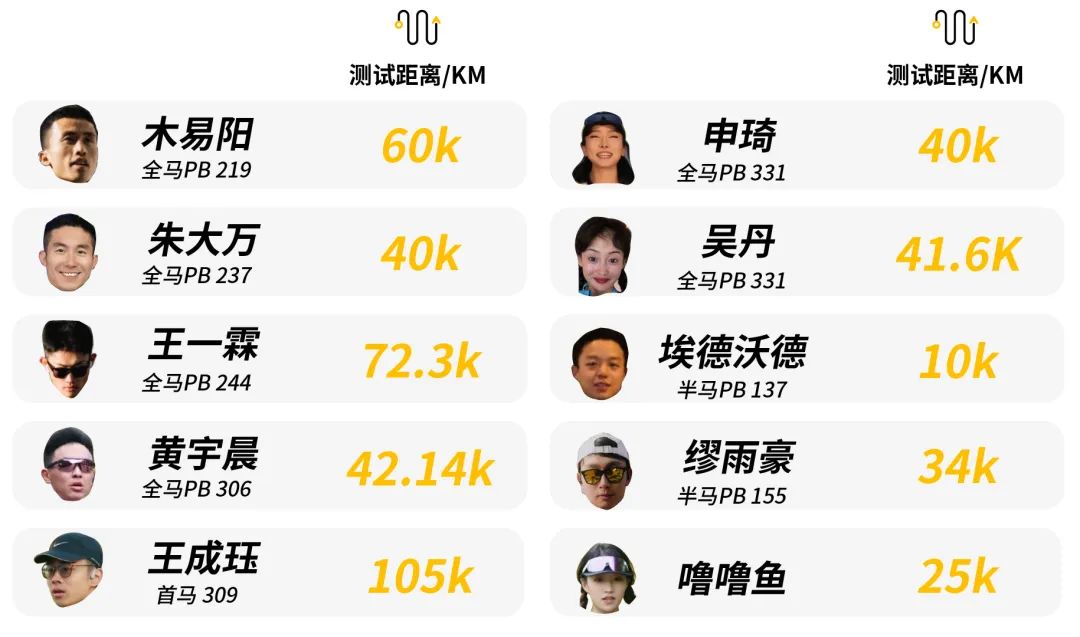装备｜盲测跑鞋第二弹 跑野定制课表你敢挑战吗