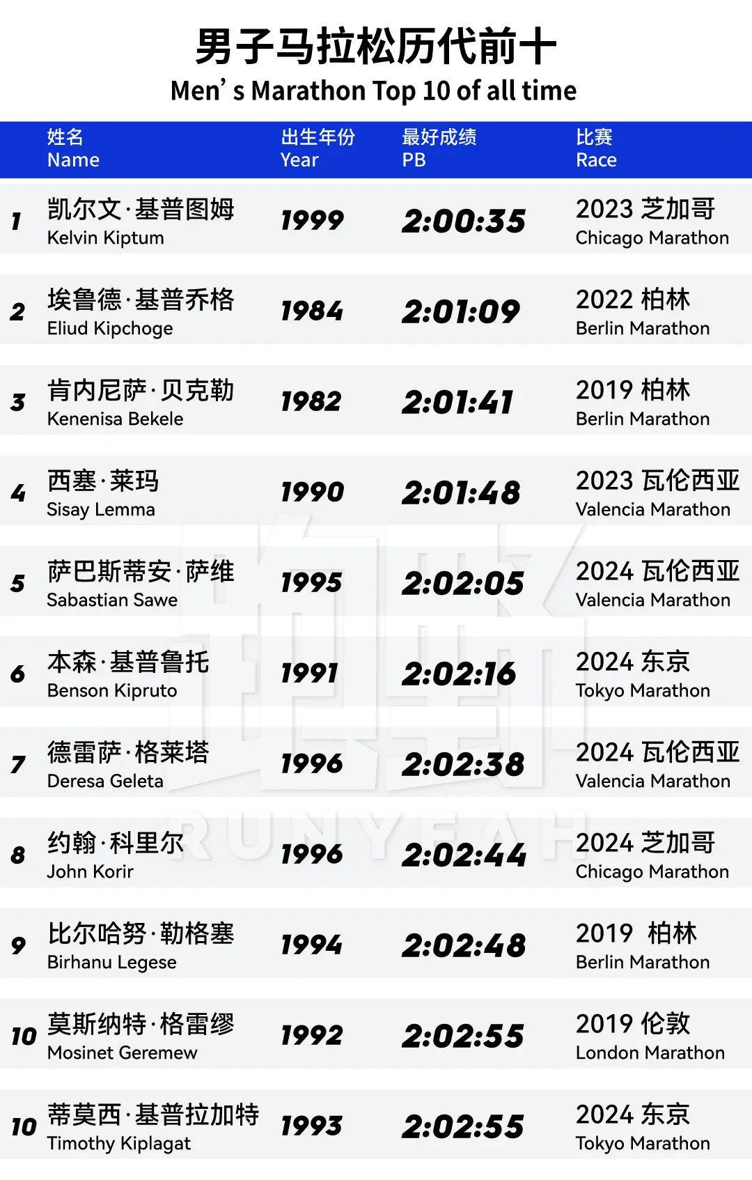 讨论｜谁是更接近全马破2的那个人呢？